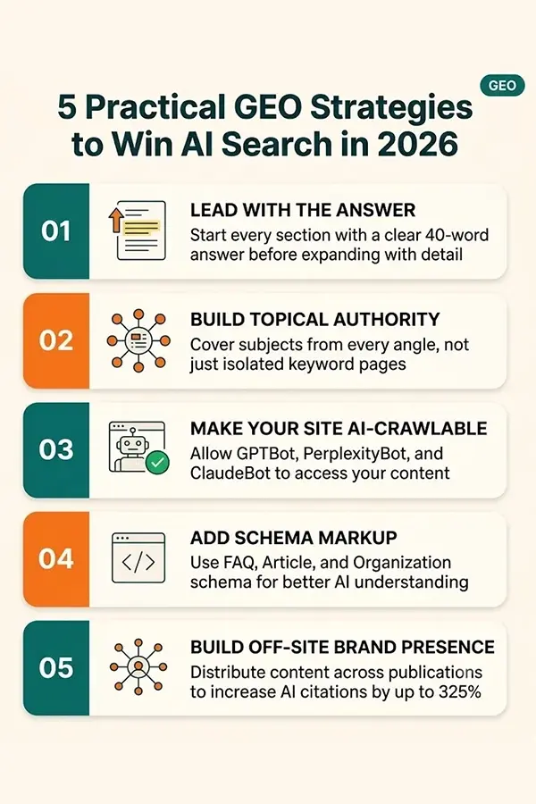 Practical GEO strategies to improve AI search visibility — topical authority, schema markup, and off-site brand presence